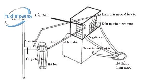 Tham khảo sơ đồ lắp đặt máy làm đá viên